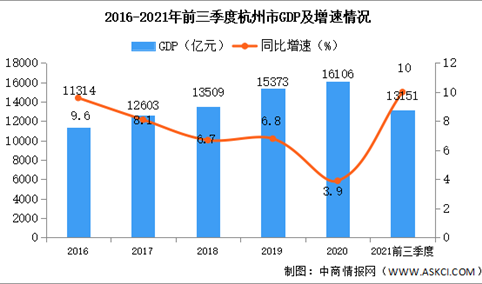 2021年前三季度杭州经济运行情况分析：GDP同比增长10%（图）