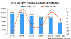 2021年1-9月中國液晶顯示板進口數據統計分析