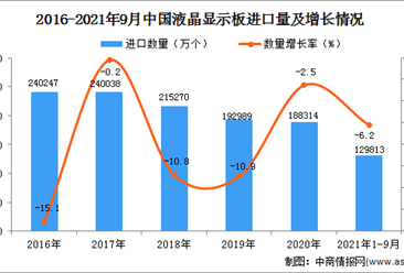 2021年1-9月中國液晶顯示板進口數據統計分析