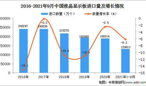 2021年1-9月中国液晶显示板进口数据统计分析