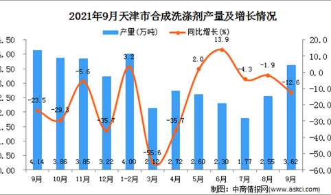 2021年9月天津合成洗涤剂产量数据统计分析