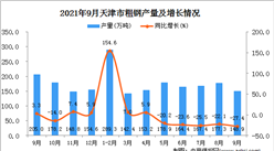 2021年9月天津粗钢产量数据统计分析