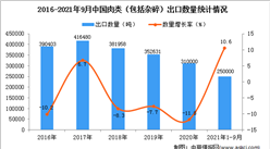 2021年1-9月中国肉类（包括杂碎）出口数据统计分析