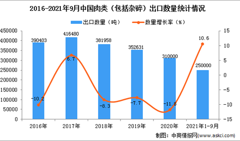 2021年1-9月中国肉类（包括杂碎）出口数据统计分析