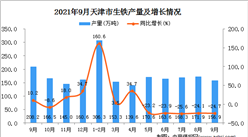 2021年9月天津生鐵產量數據統計分析