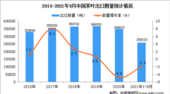 2021年1-9月中国茶叶出口数据统计分析