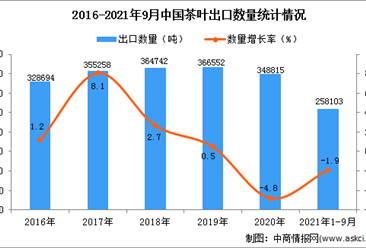 2021年1-9月中国茶叶出口数据统计分析