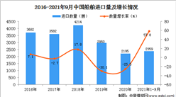 2021年1-9月中國船舶進口數據統計分析