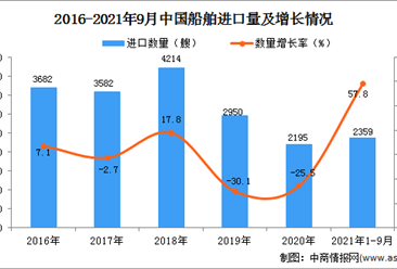2021年1-9月中國船舶進口數據統計分析