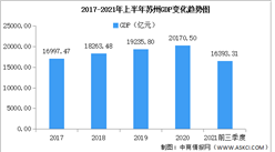 2021年前三季度蘇州經濟運行情況分析：GDP同比增長10.9%（圖）