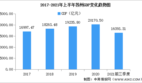 2021年前三季度苏州经济运行情况分析：GDP同比增长10.9%（图）