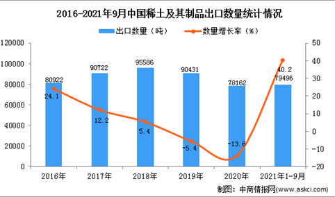 2021年1-9月中国稀土及其制品出口数据统计分析