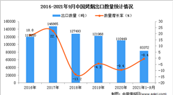 2021年1-9月中国烤烟出口数据统计分析