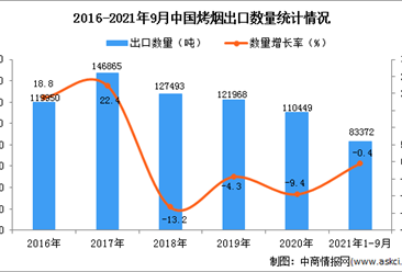 2021年1-9月中國烤煙出口數據統計分析