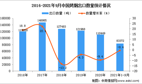 2021年1-9月中国烤烟出口数据统计分析