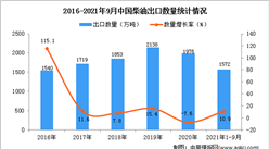 2021年1-9月中國柴油出口數據統計分析