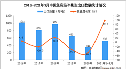 2021年1-9月中國焦炭及半焦炭出口數據統計分析