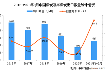 2021年1-9月中國焦炭及半焦炭出口數據統計分析