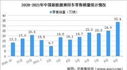2021年9月中國新能源乘用車銷量情況分析：批發銷量同比增長218.9%（圖）