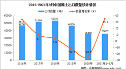 2021年1-9月中國稀土出口數據統計分析