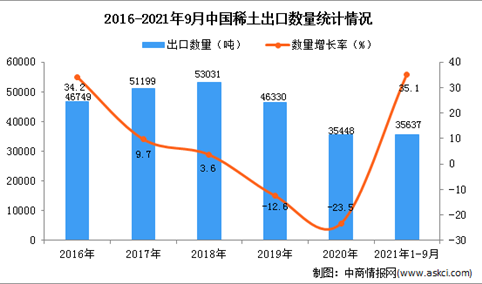 2021年1-9月中国稀土出口数据统计分析