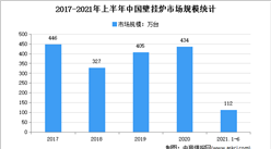 2021年1-6月中國壁掛爐市場運行情況分析：出貨量達112萬臺