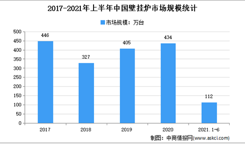 2021年1-6月中国壁挂炉市场运行情况分析：出货量达112万台
