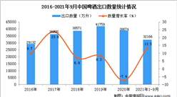 2021年1-9月中国啤酒出口数据统计分析