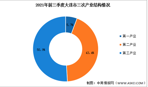 2021年前三季度大连经济运行情况分析：GDP同比增长9.4%（图）