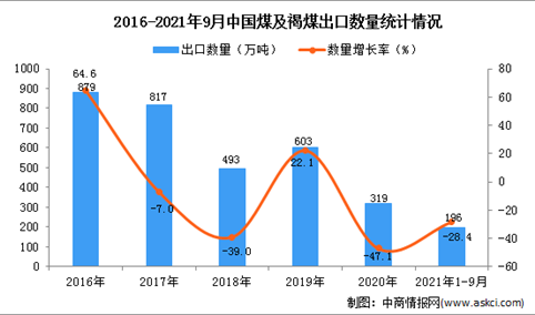 2021年1-9月中国煤及褐煤出口数据统计分析