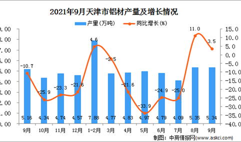 2021年9月天津铝材产量数据统计分析