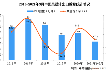 2021年1-9月中國果蔬汁出口數據統計分析