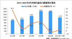 2021年1-9月中國汽油出口數據統計分析