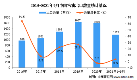 2021年1-9月中国汽油出口数据统计分析