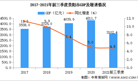 2021年前三季度贵阳经济运行情况分析：GDP同比增长4.8%（图）