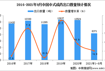 2021年1-9月中國中式成藥出口數據統計分析