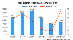 2021年1-9月中國鎢品出口數據統計分析