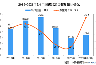 2021年1-9月中国钨品出口数据统计分析
