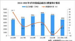 2021年1-9月中國成品油出口數據統計分析