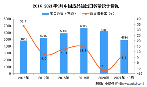 2021年1-9月中国成品油出口数据统计分析