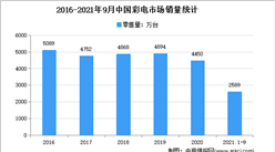 2021年1-9月中國彩電市場運行情況分析：零售量達2589萬臺