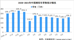2021年1-9月中國乘用車市場零售量1448.6萬輛 同比增長12.0%（圖）