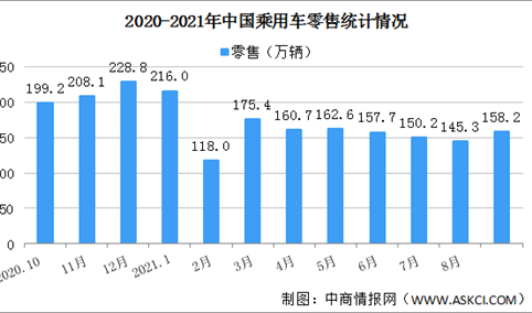 2021年1-9月中国乘用车市场零售量1448.6万辆 同比增长12.0%（图）