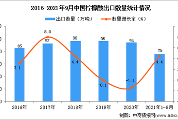 2021年1-9月中国柠檬酸出口数据统计分析