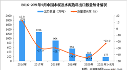 2021年1-9月中國水泥及水泥熟料出口數據統計分析