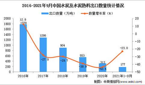 2021年1-9月中国水泥及水泥熟料出口数据统计分析