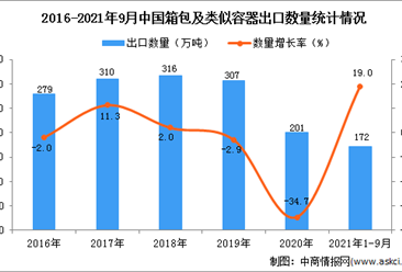 2021年1-9月中國箱包及類似容器出口數據統計分析