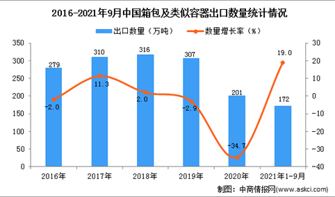 2021年1-9月中国箱包及类似容器出口数据统计分析