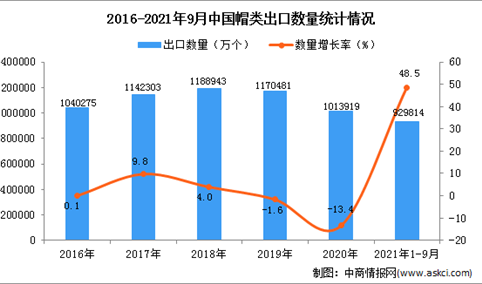 2021年1-9月中国帽类出口数据统计分析