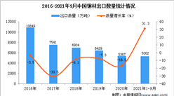 2021年1-9月中国钢材出口数据统计分析